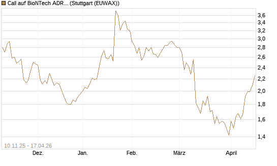 Call auf BioNTech ADR [UBS AG (London)] Chart