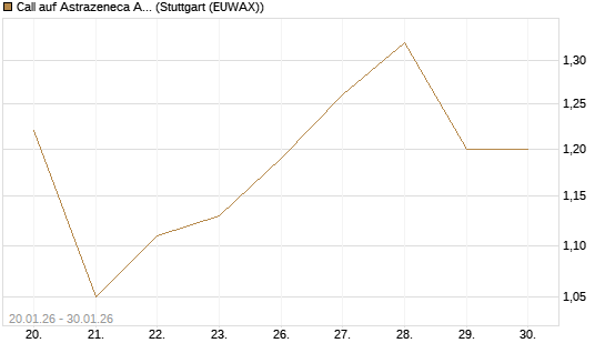 Call auf Astrazeneca ADR [UBS AG (London)] Chart