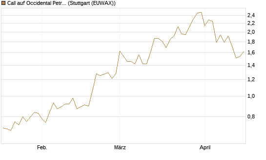 Call auf Occidental Petroleum Corp. [UBS AG (London)] Chart
