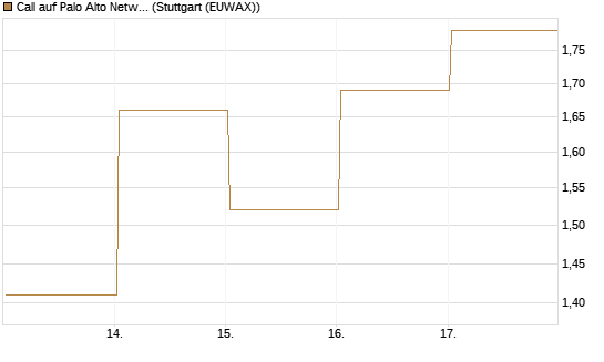 Call auf Palo Alto Networks [UBS AG (London)] Chart