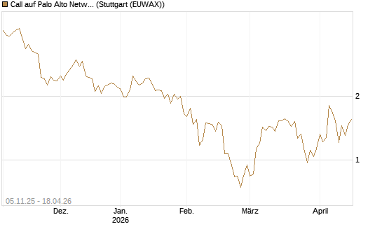 Call auf Palo Alto Networks [UBS AG (London)] Chart
