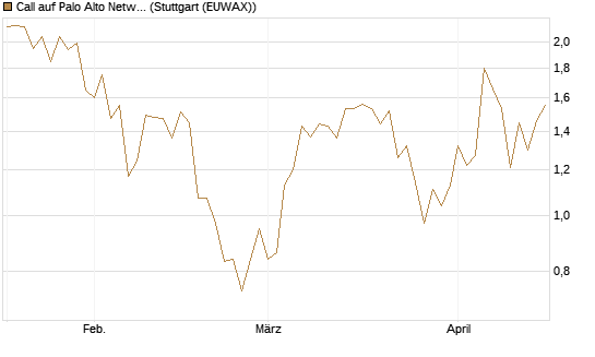 Call auf Palo Alto Networks [UBS AG (London)] Chart