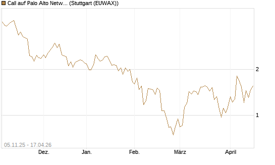 Call auf Palo Alto Networks [UBS AG (London)] Chart