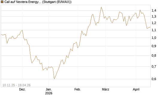 Call auf Nextera Energy [UBS AG (London)] Chart
