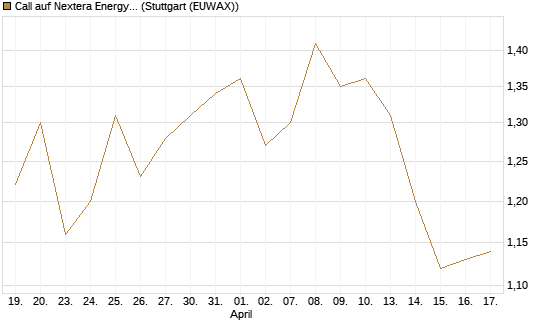 Call auf Nextera Energy [UBS AG (London)] Chart