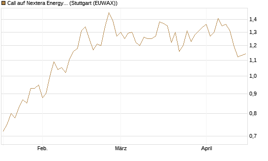 Call auf Nextera Energy [UBS AG (London)] Chart