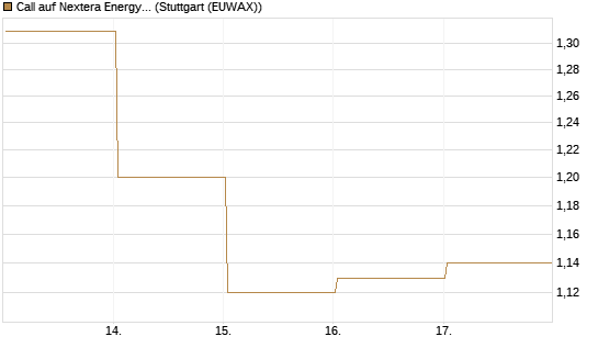 Call auf Nextera Energy [UBS AG (London)] Chart