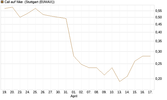 Call auf Nike [UBS AG (London)] Chart