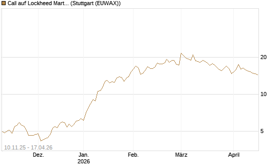 Call auf Lockheed Martin [UBS AG (London)] Chart