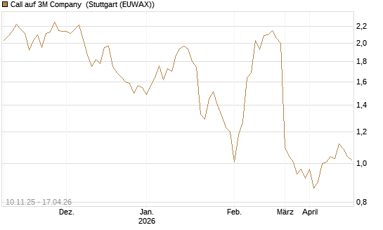Call auf 3M Company [UBS AG (London)] Chart