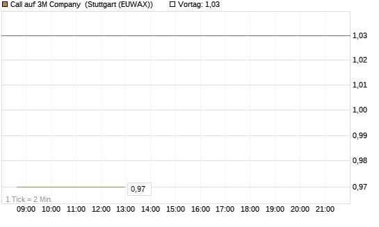 Call auf 3M Company [UBS AG (London)] Chart