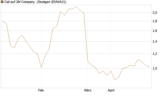 Call auf 3M Company [UBS AG (London)] Chart