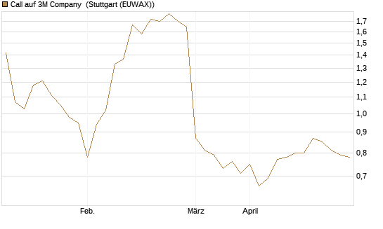 Call auf 3M Company [UBS AG (London)] Chart