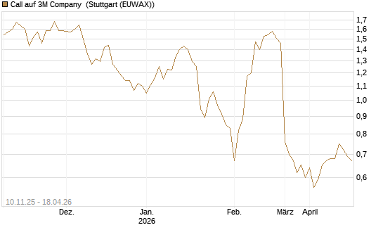 Call auf 3M Company [UBS AG (London)] Chart
