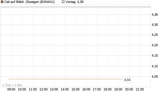Call auf Bilibili [UBS AG (London)] Chart