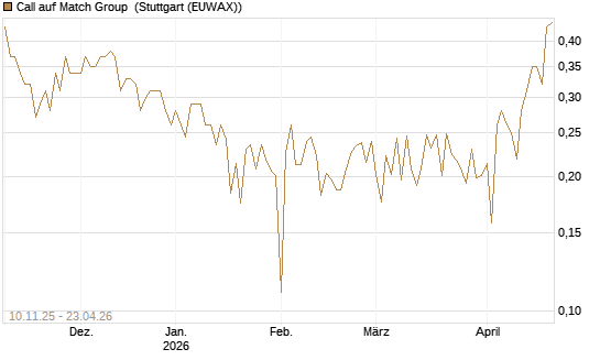 Call auf Match Group [UBS AG (London)] Chart