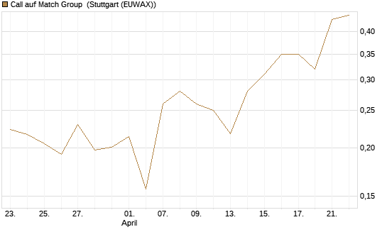 Call auf Match Group [UBS AG (London)] Chart