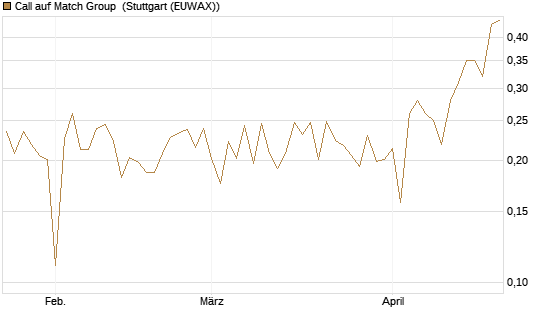 Call auf Match Group [UBS AG (London)] Chart