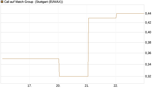 Call auf Match Group [UBS AG (London)] Chart