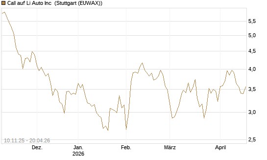 Call auf Li Auto Inc [UBS AG (London)] Chart