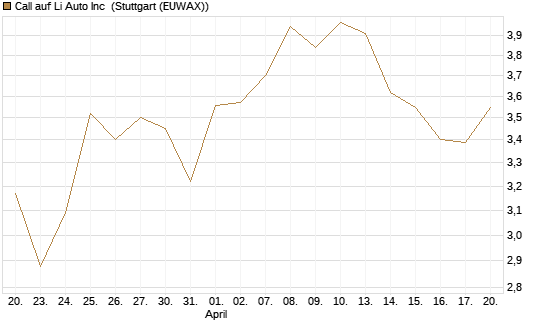 Call auf Li Auto Inc [UBS AG (London)] Chart