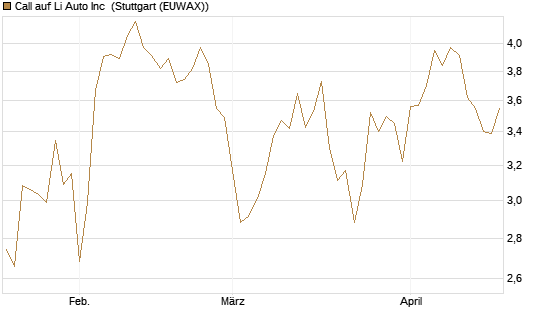 Call auf Li Auto Inc [UBS AG (London)] Chart