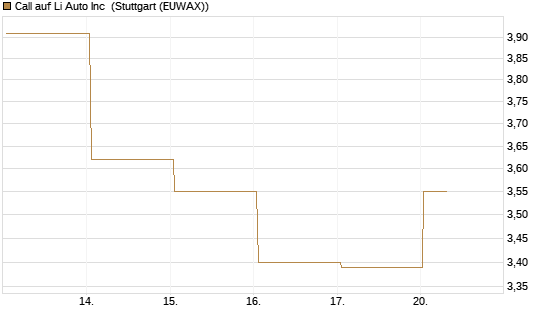 Call auf Li Auto Inc [UBS AG (London)] Chart