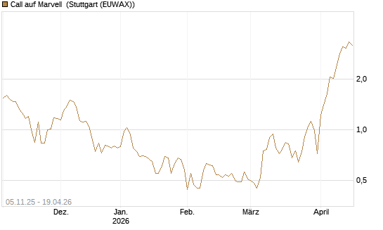 Call auf Marvell [UBS AG (London)] Chart