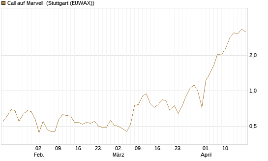 Call auf Marvell [UBS AG (London)] Chart