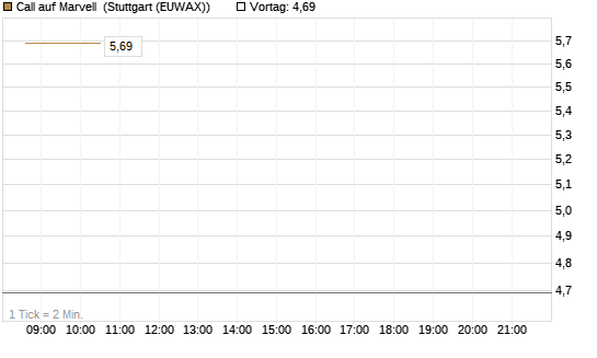 Call auf Marvell [UBS AG (London)] Chart