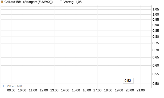 Call auf IBM [UBS AG (London)] Chart