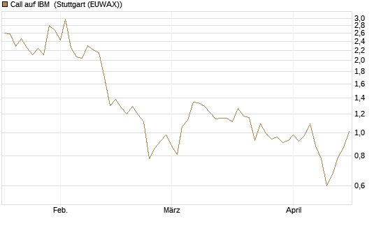 Call auf IBM [UBS AG (London)] Chart