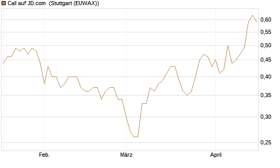 Call auf JD.com [UBS AG (London)] Chart