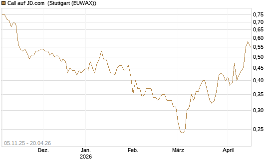 Call auf JD.com [UBS AG (London)] Chart