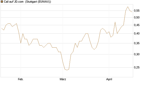 Call auf JD.com [UBS AG (London)] Chart
