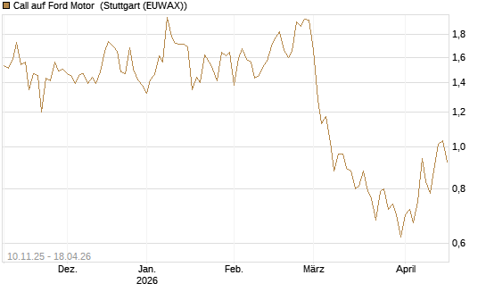 Call auf Ford Motor [UBS AG (London)] Chart