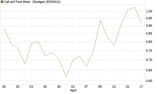 Call auf Ford Motor [UBS AG (London)] Chart