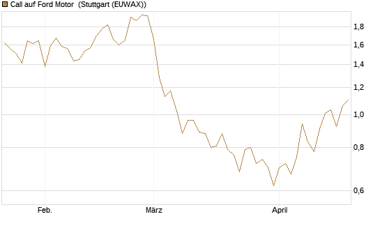 Call auf Ford Motor [UBS AG (London)] Chart