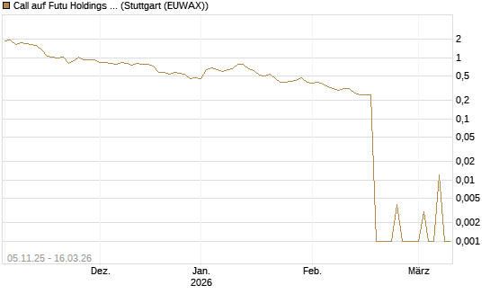 Call auf Futu Holdings ADR [UBS AG (London)] Chart