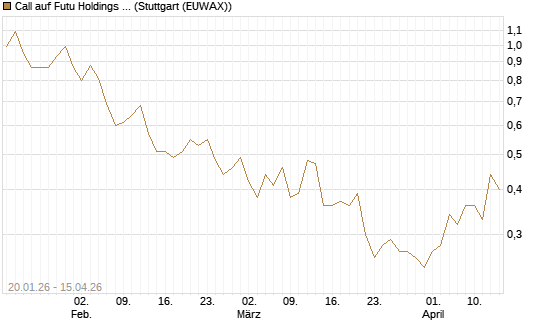 Call auf Futu Holdings ADR [UBS AG (London)] Chart