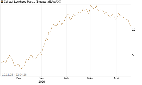 Call auf Lockheed Martin [UBS AG (London)] Chart