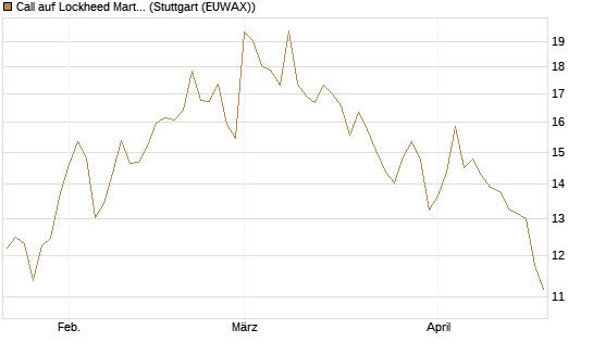 Call auf Lockheed Martin [UBS AG (London)] Chart