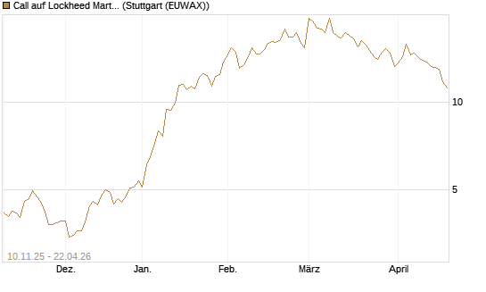 Call auf Lockheed Martin [UBS AG (London)] Chart