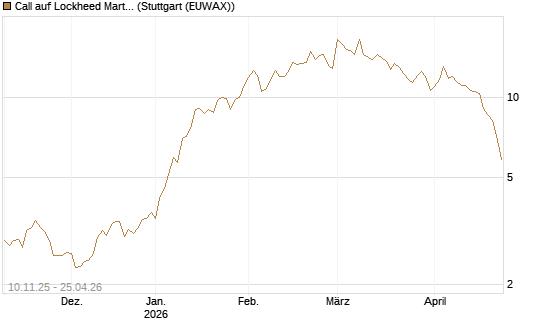 Call auf Lockheed Martin [UBS AG (London)] Chart