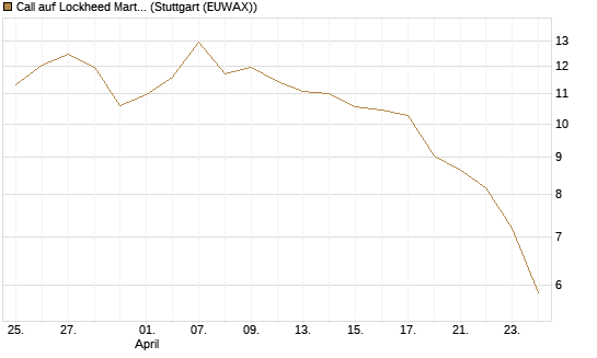 Call auf Lockheed Martin [UBS AG (London)] Chart