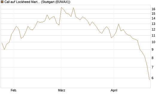Call auf Lockheed Martin [UBS AG (London)] Chart