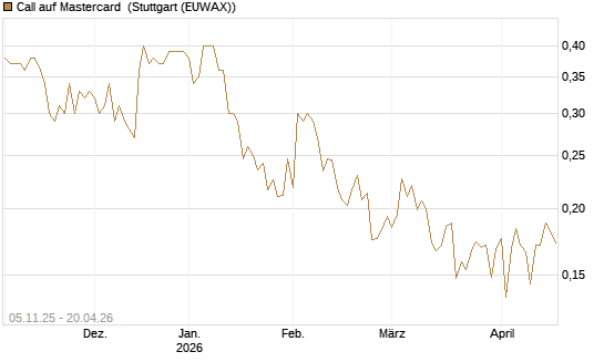 Call auf Mastercard [UBS AG (London)] Chart