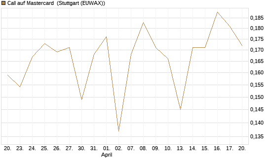 Call auf Mastercard [UBS AG (London)] Chart