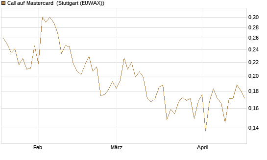 Call auf Mastercard [UBS AG (London)] Chart