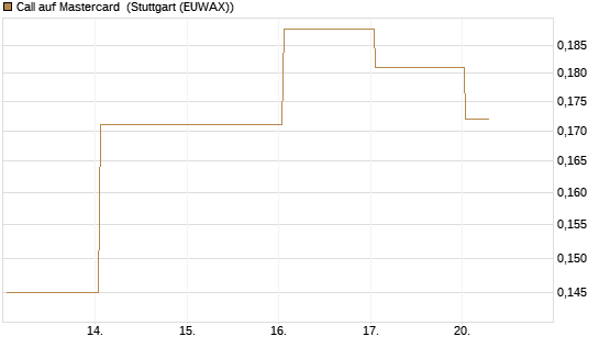 Call auf Mastercard [UBS AG (London)] Chart